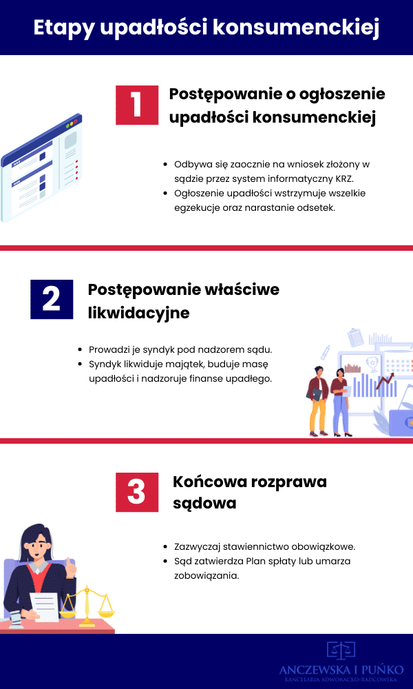 upadlosc konsumencka krok po kroku infografika
