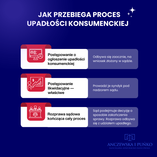 upadlosc konsumencka jak przebiega proces upadlosciowy infografika
